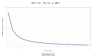 Doubling your investment