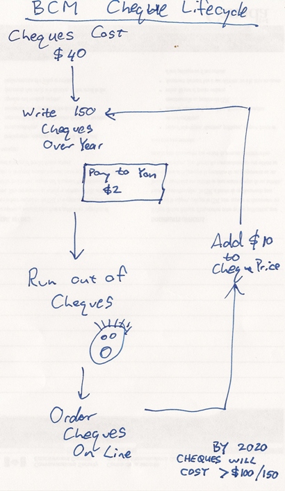 Cheques Flowchart Cheque Ordering Flowchart