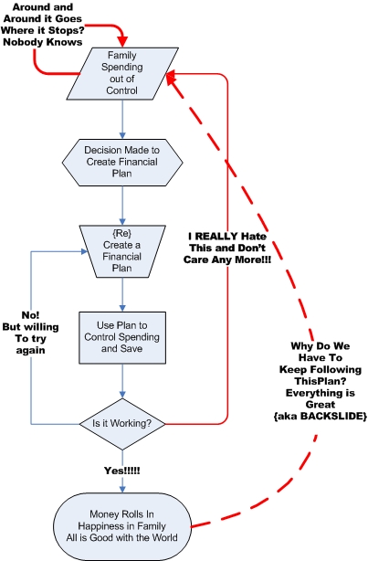 Planning To Plan Flow Chart